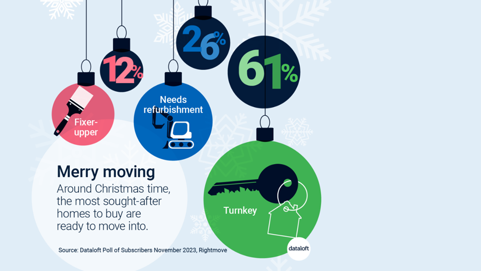 Statistical data on what UK home buyers are looking for.