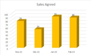 Sales Agreed - Statistical Graph