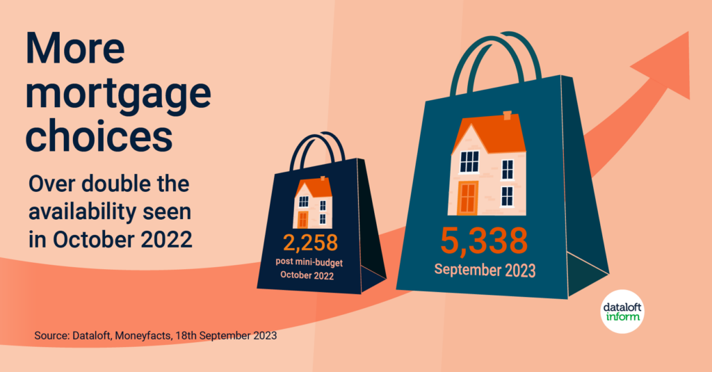 Mortgage choices statistics - 2022 vs 2023