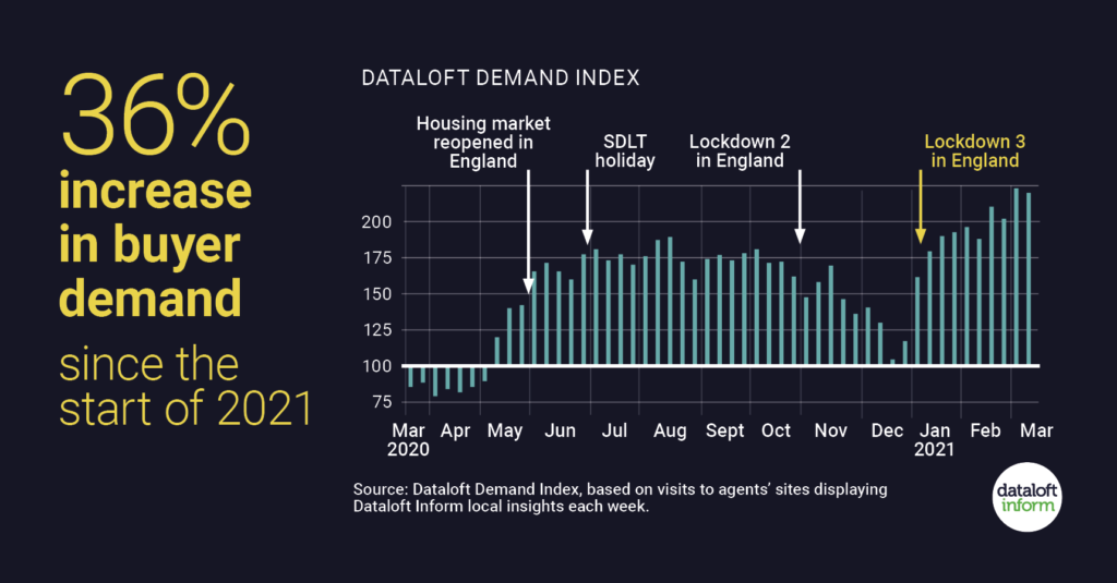 Graph that shows increase in housing market demand.
