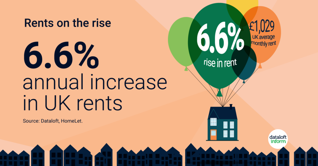 Statistic of annual increase in UK rents. 