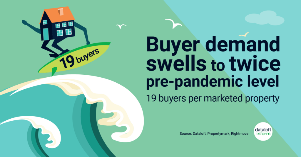 Digital art showing statistic information about increasing buyer demand. 