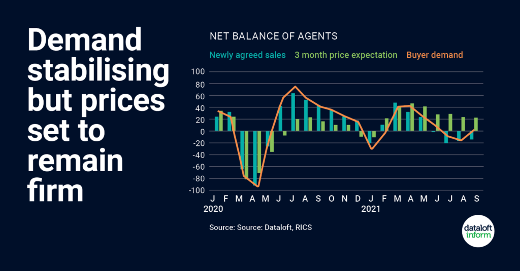 Chart of correlation between demand and prices 