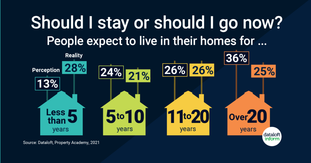 Houses with statistical information about home moving trends.