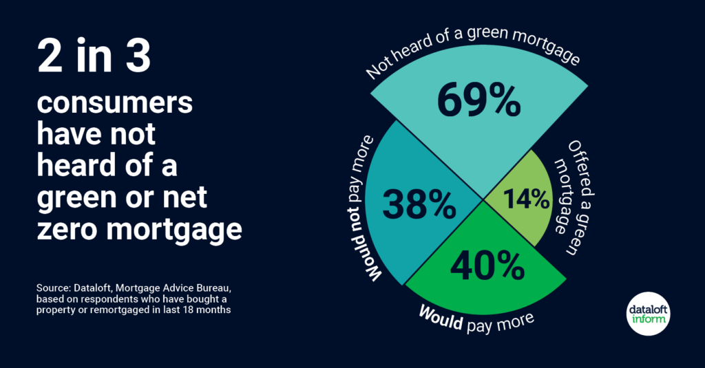Graphic with statistic about green mortgage awareness.