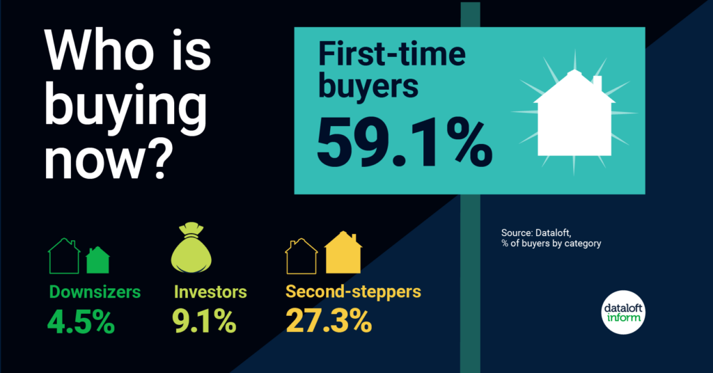 Image with statistic about first-time buyers.