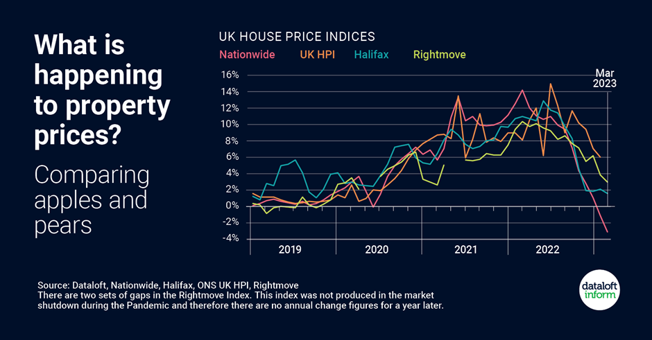 Graphic image showing property pricing statistic. 