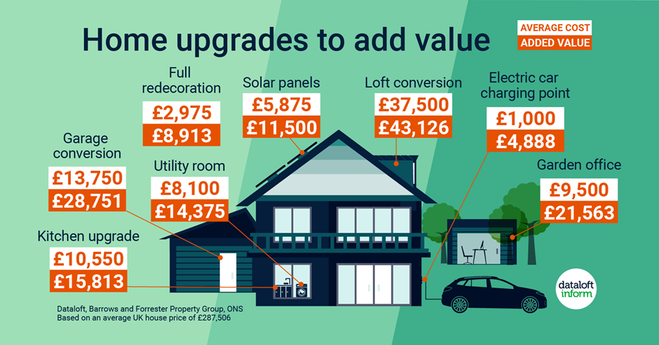 Dataloft statistics showing home upgrades that add value 