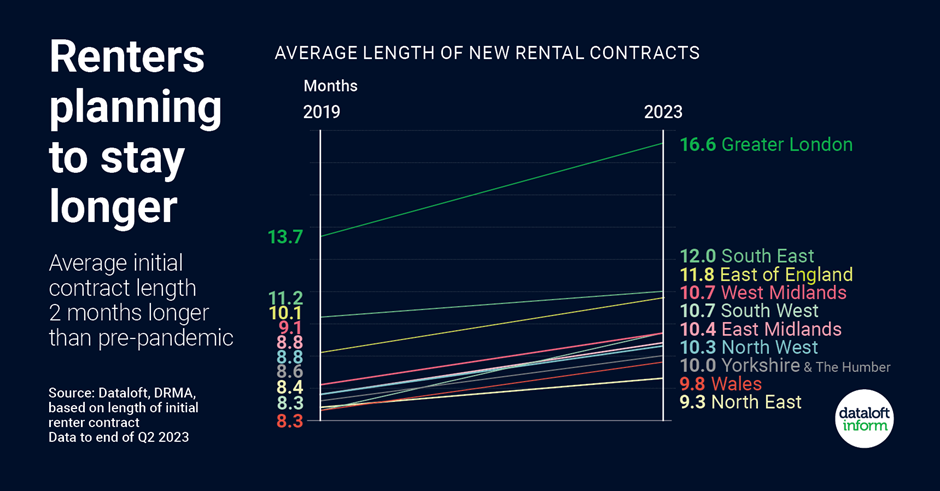 Renters statistics from dataloft.