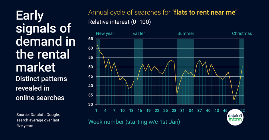 Graph showing statistics of the demand in the rental market 