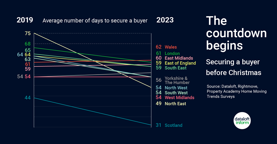 Statistical information about the average number of days to secure a buyer 