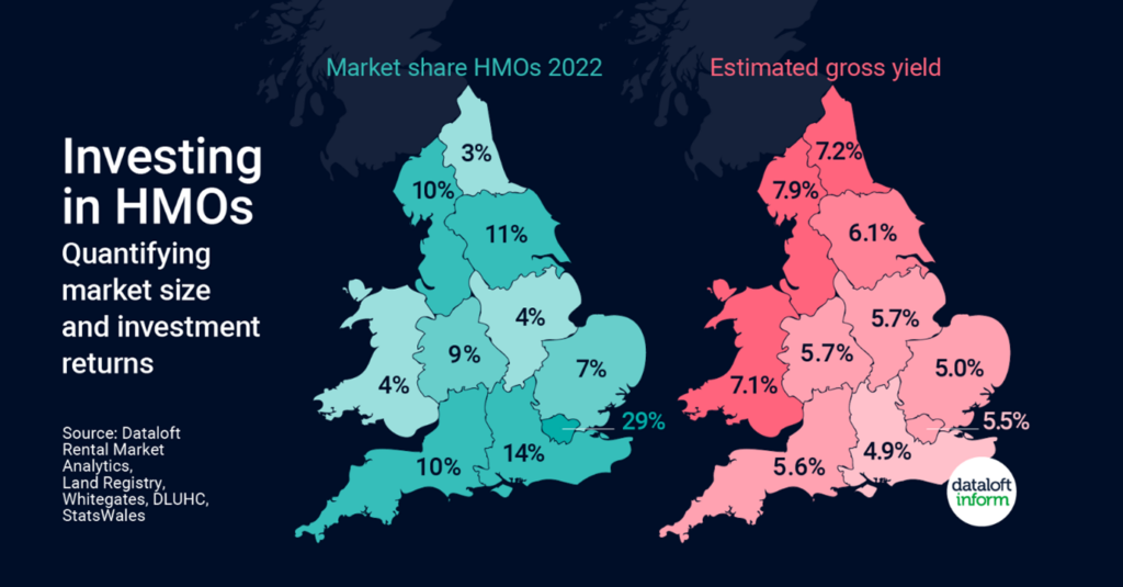 Statistical information about investments in HMOs 