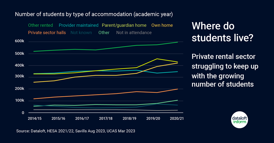 Graphical data showcasing the number of students by type of accommodation
