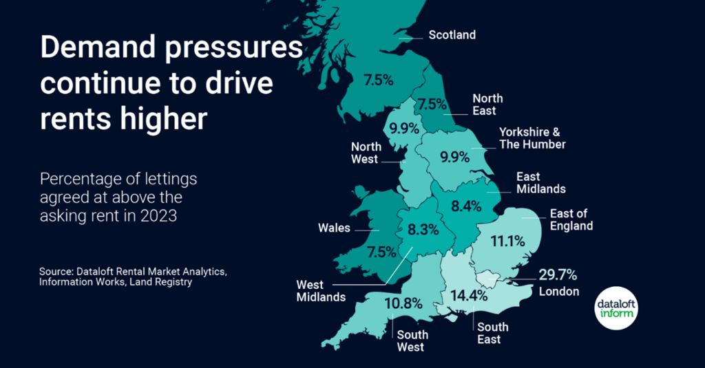 UK map and statistic on percentage of lettings agreed to above the asking rent in 2023