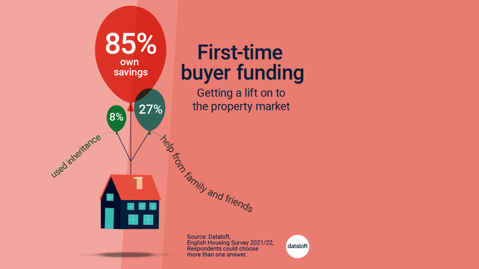 Graphic image with statistics about first-time buyer funding 