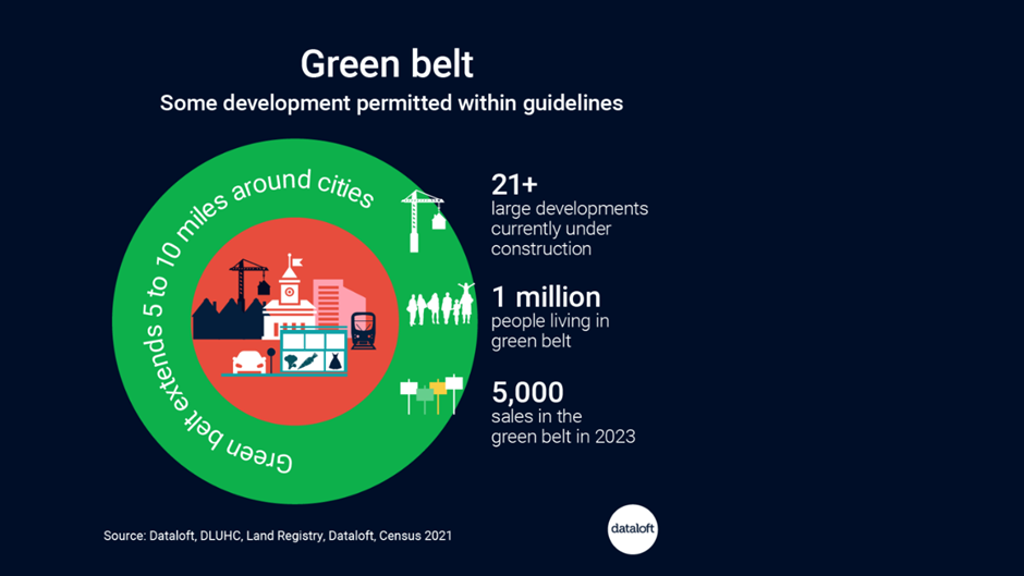 UK greenbelt areas - graphic image with statistics 