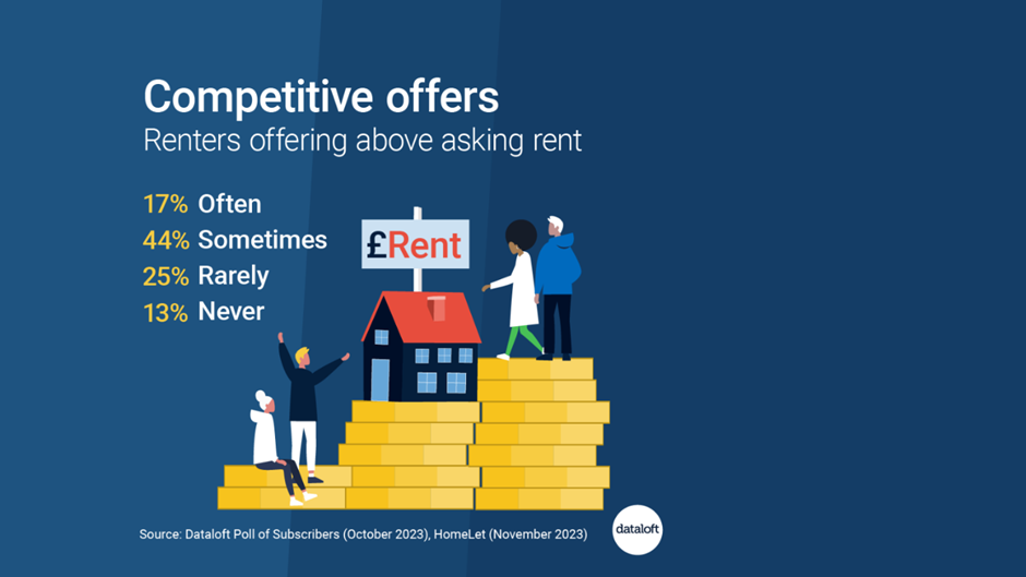 Renters offering above asking rent - Graphic image with Statistics 