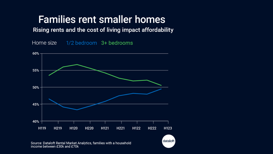 Graphic that shows that families rent smaller homes