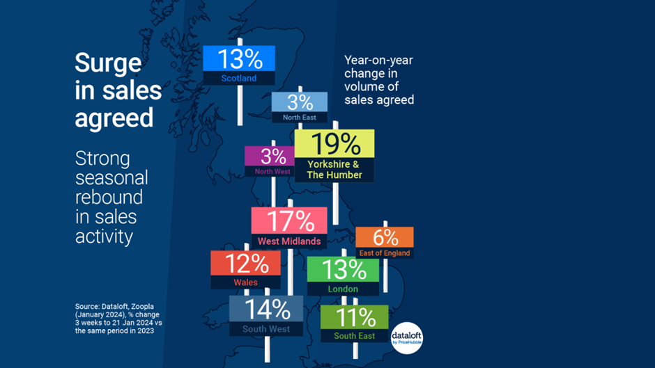 Surge in sales agreed - statistics 