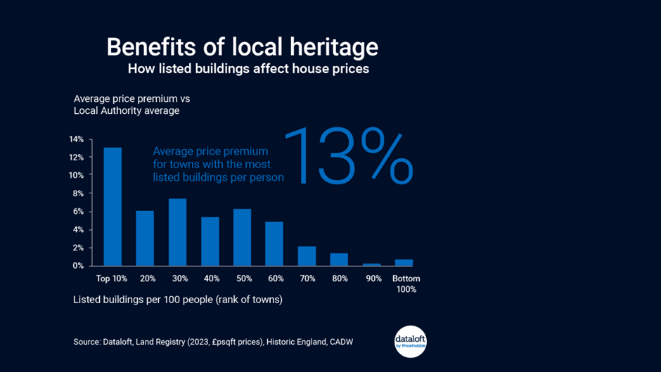 Benefits of local heritage - statistics 