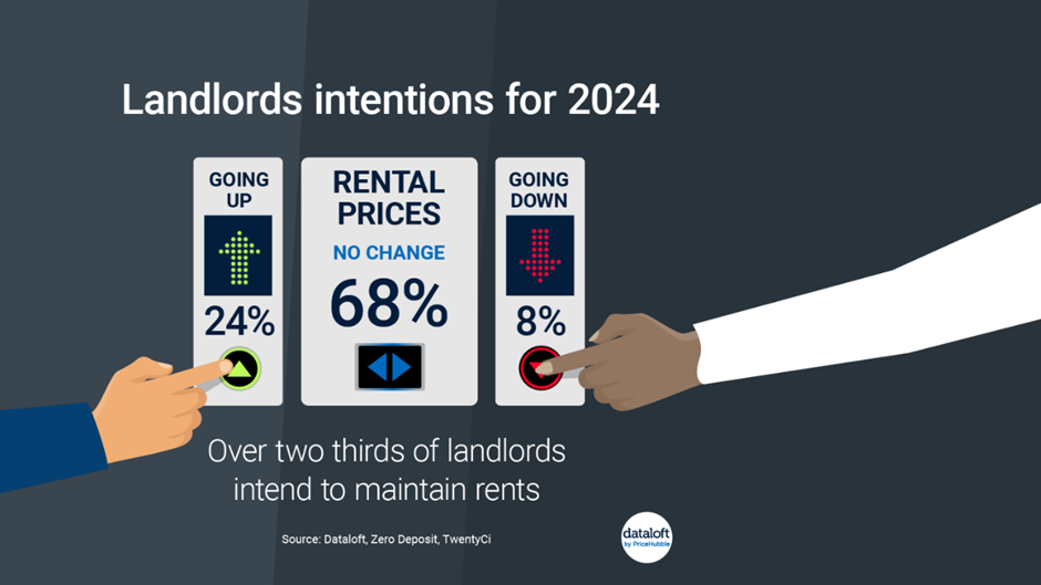 Landlords intentions for 2024 - statistics 