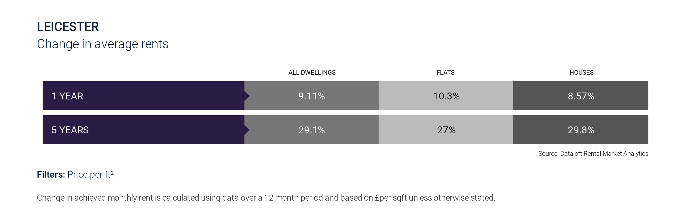 Achieved monthly rent statistics 